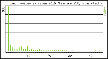Statistika po hodinách