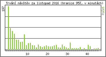 Statistika po hodinách