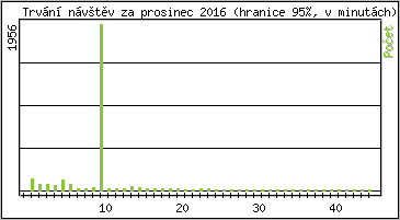 Statistika po hodinách
