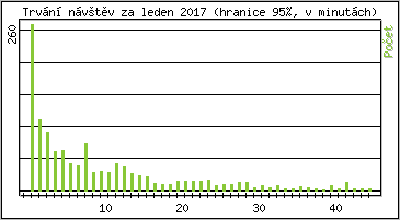 Statistika po hodinách
