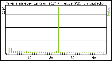 Statistika po hodinách