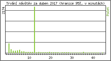 Statistika po hodinách
