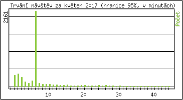 Statistika po hodinách