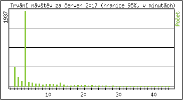 Statistika po hodinách