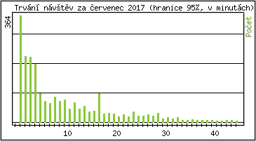 Statistika po hodinách