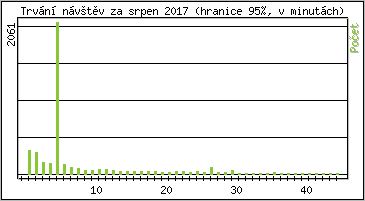 Statistika po hodinách