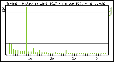 Statistika po hodinách