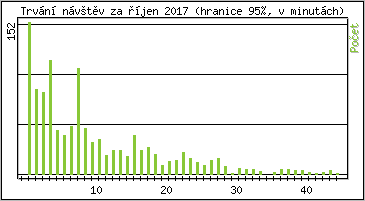 Statistika po hodinách