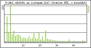 Statistika po hodinách