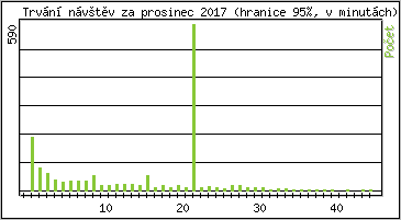Statistika po hodinách