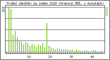 Statistika po hodinách