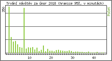 Statistika po hodinách
