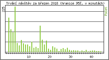 Statistika po hodinách