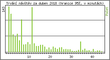 Statistika po hodinách
