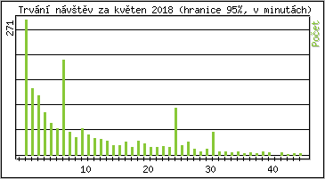Statistika po hodinách