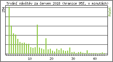 Statistika po hodinách