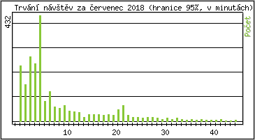 Statistika po hodinách
