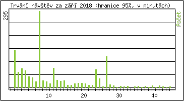 Statistika po hodinách
