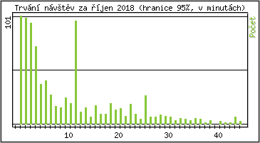 Statistika po hodinách
