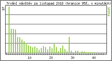 Statistika po hodinách