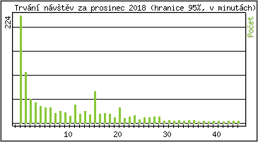 Statistika po hodinách