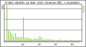 Statistika po hodinách