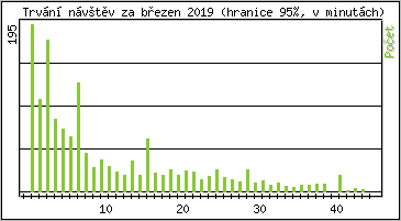 Statistika po hodinách