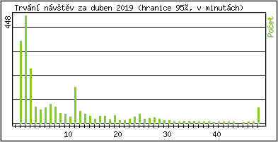 Statistika po hodinách