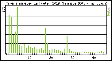 Statistika po hodinách