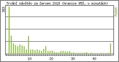 Statistika po hodinách