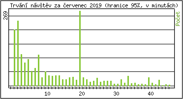 Statistika po hodinách