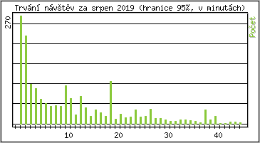 Statistika po hodinách
