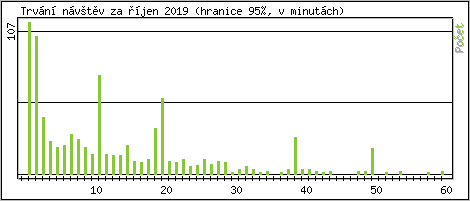Statistika po hodinách