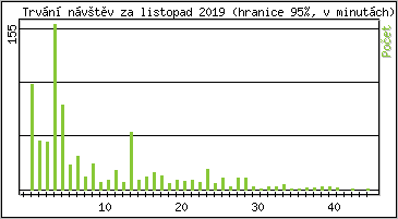 Statistika po hodinách