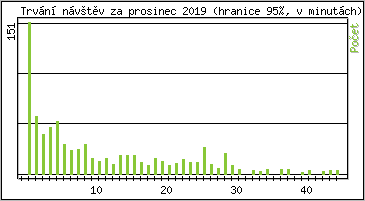 Statistika po hodinách