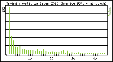Statistika po hodinách