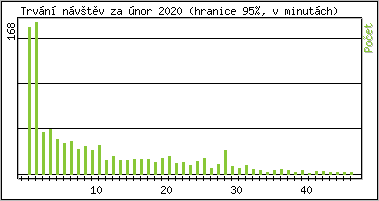 Statistika po hodinách