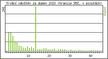 Statistika po hodinách