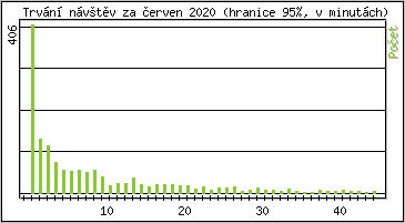 Statistika po hodinách