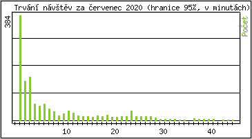 Statistika po hodinách