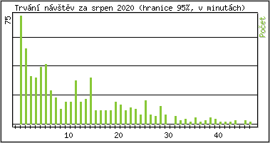 Statistika po hodinách