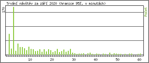 Statistika po hodinách