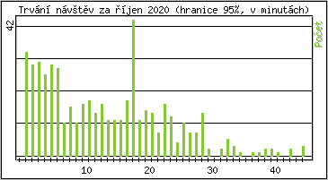 Statistika po hodinách