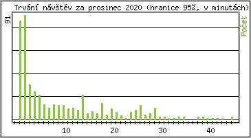 Statistika po hodinách