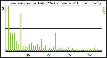 Statistika po hodinách
