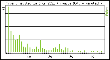 Statistika po hodinách