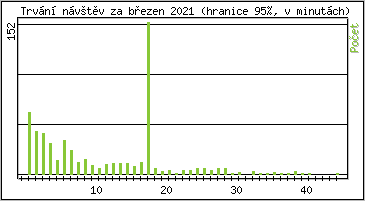 Statistika po hodinách