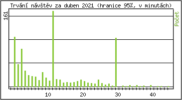 Statistika po hodinách