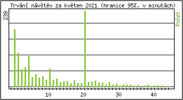 Statistika po hodinách