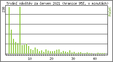Statistika po hodinách